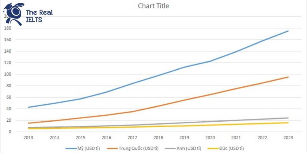 ielts-writing-task-1-line-graph-advertising-1