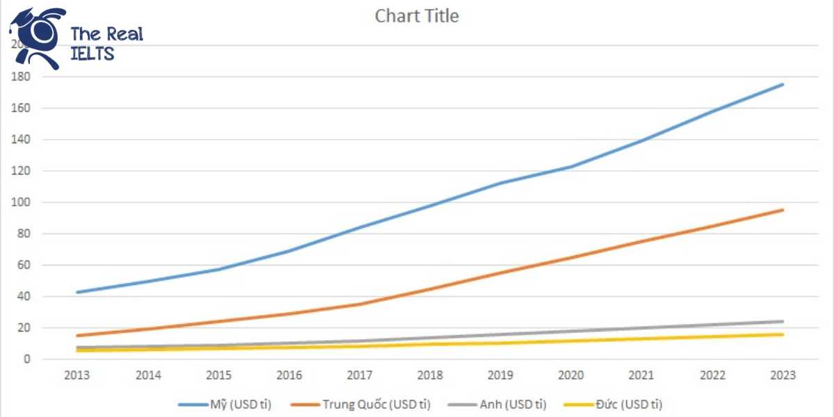 ielts-writing-task-1-line-graph-advertising-1
