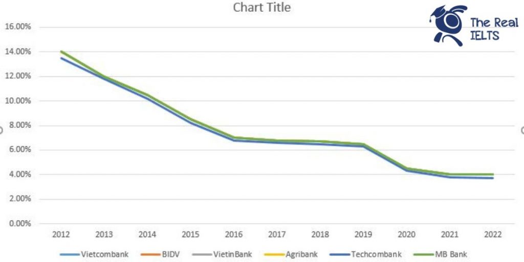 ielts-writing-task-1-line-graph-bank-interest-1