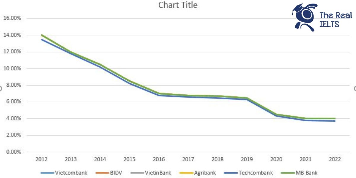 ielts-writing-task-1-line-graph-bank-interest-1