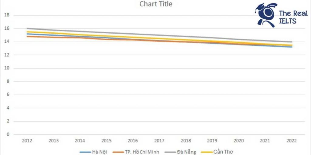 ielts-writing-task-1-line-graph-birth-rates-1