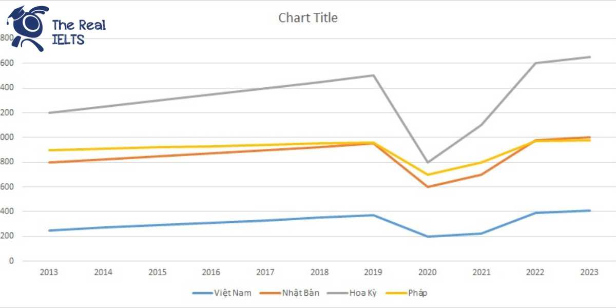 ielts-writing-task-1-line-graph-cultural-events-1