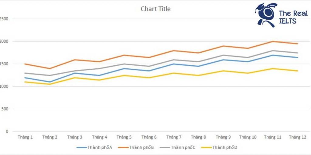 ielts-writing-task-1-line-graph-forum-posts-1