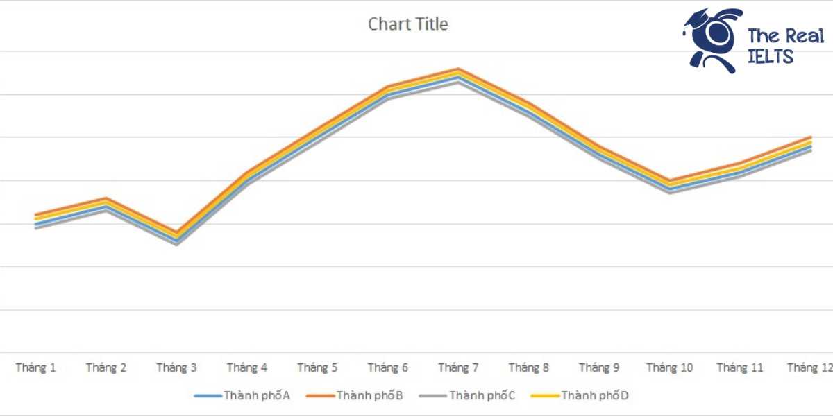 ielts-writing-task-1-line-graph-gold-price-1