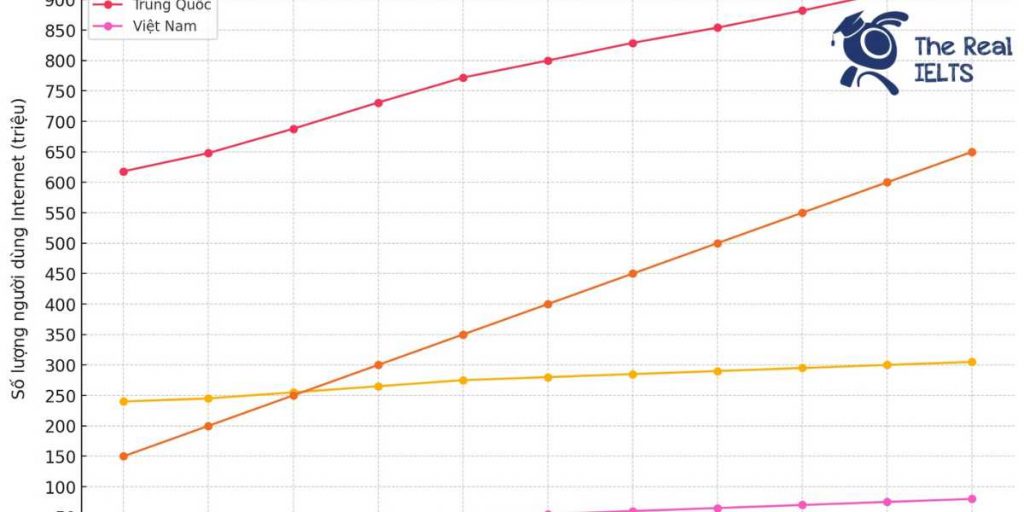 ielts-writing-task-1-line-graph-internet-users-1