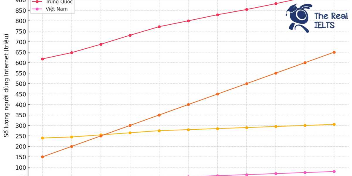 ielts-writing-task-1-line-graph-internet-users-1
