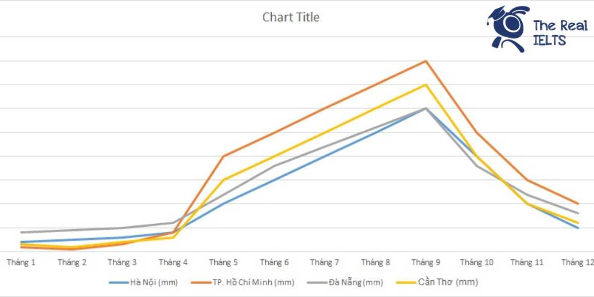 ielts-writing-task-1-line-graph-monthly-rainfall-1