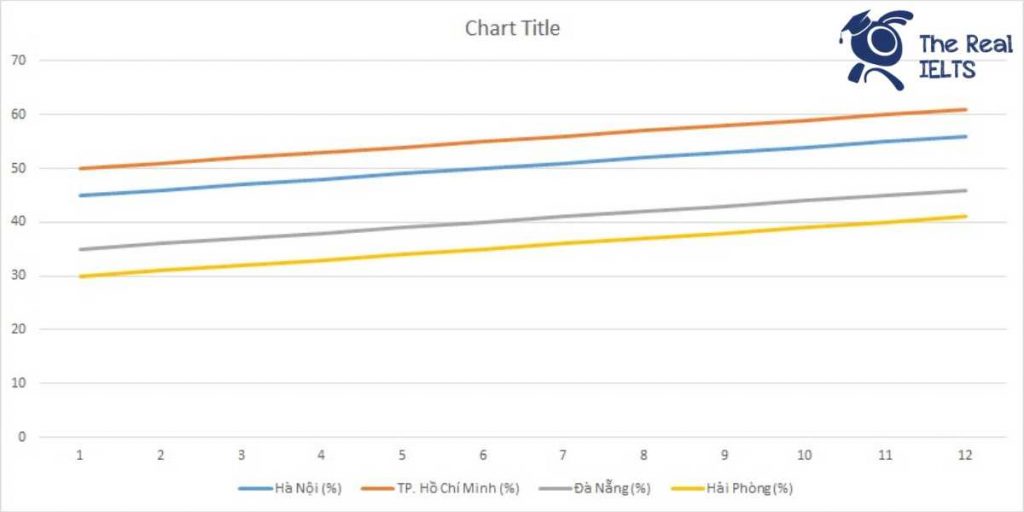ielts-writing-task-1-line-graph-online-banking-1