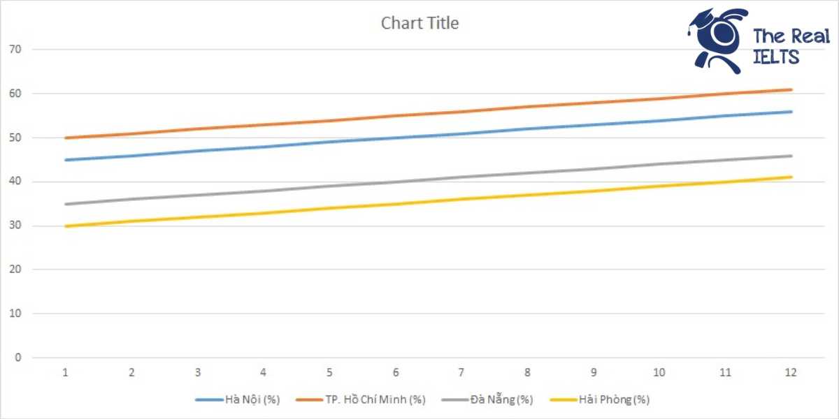 ielts-writing-task-1-line-graph-online-banking-1