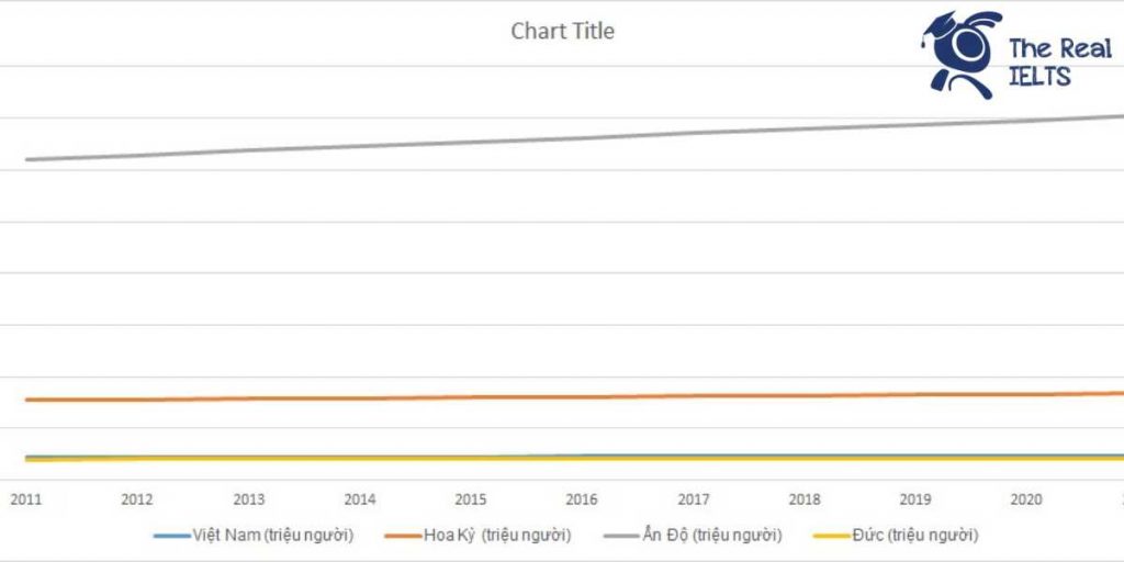 ielts-writing-task-1-line-graph-population-1