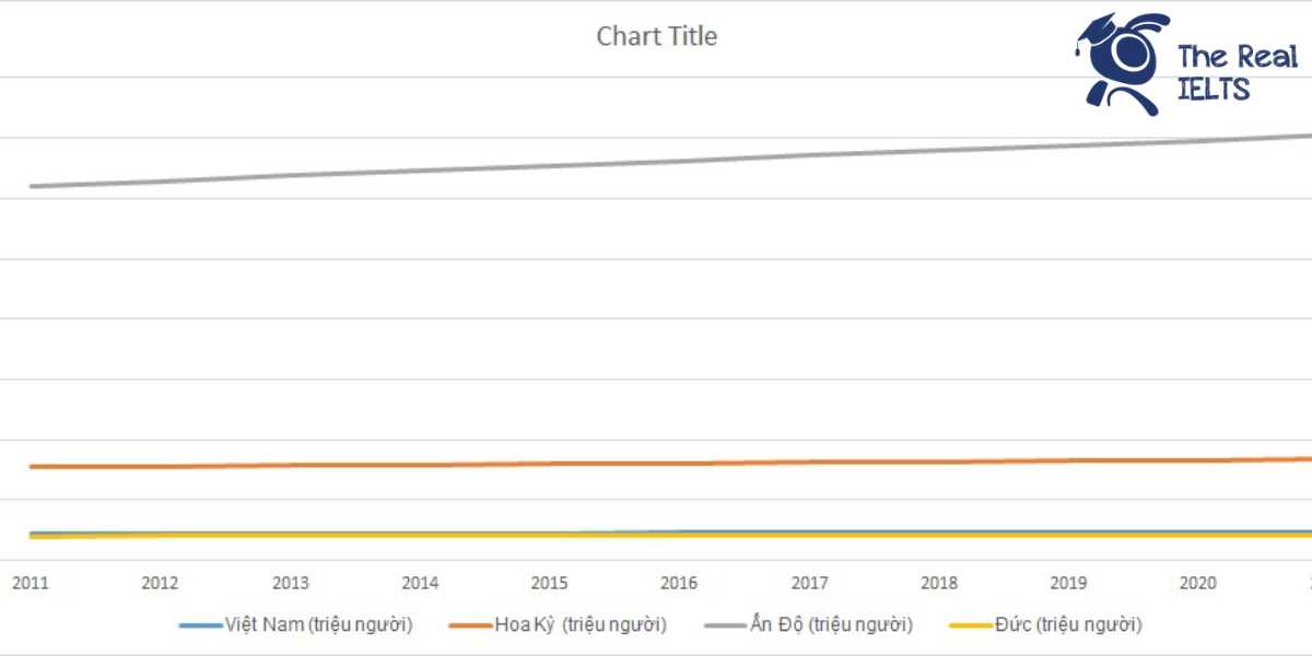 ielts-writing-task-1-line-graph-population-1