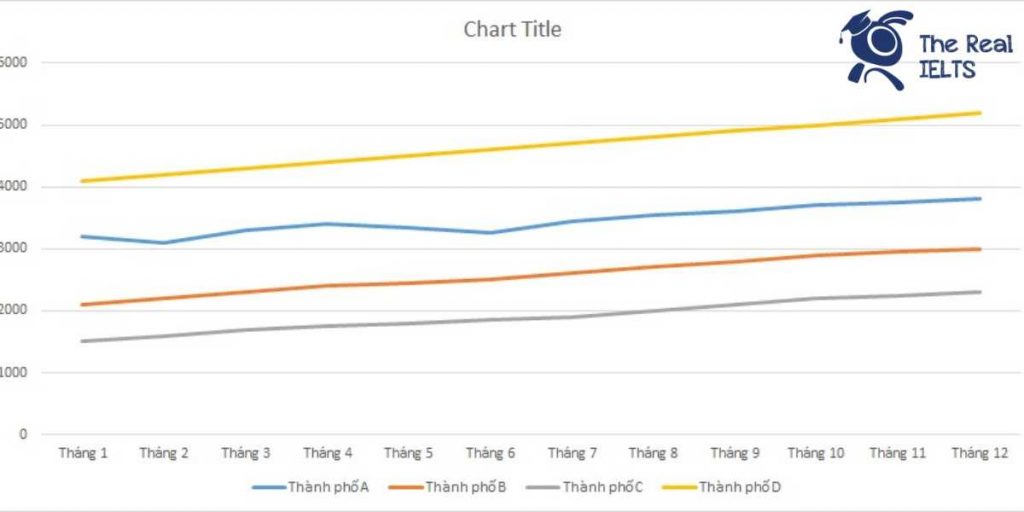 ielts-writing-task-1-line-graph-stock-trading-1