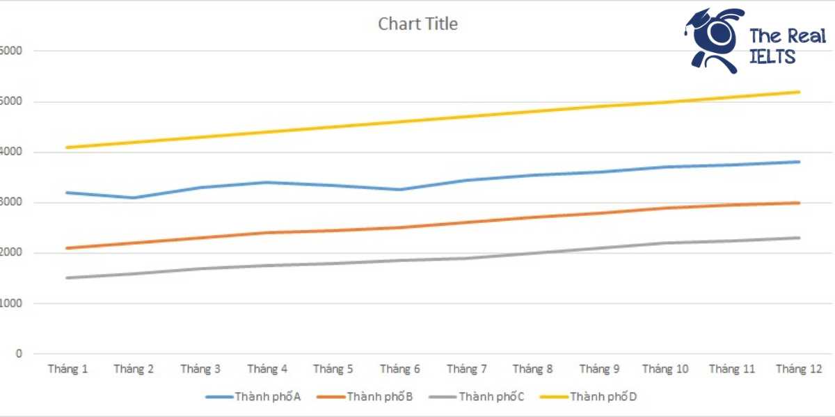 ielts-writing-task-1-line-graph-stock-trading-1