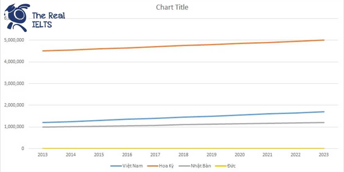 ielts-writing-task-1-line-graph-students-1