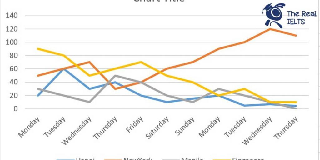 ielts-writing-task-1-line-graph-the-weather-1
