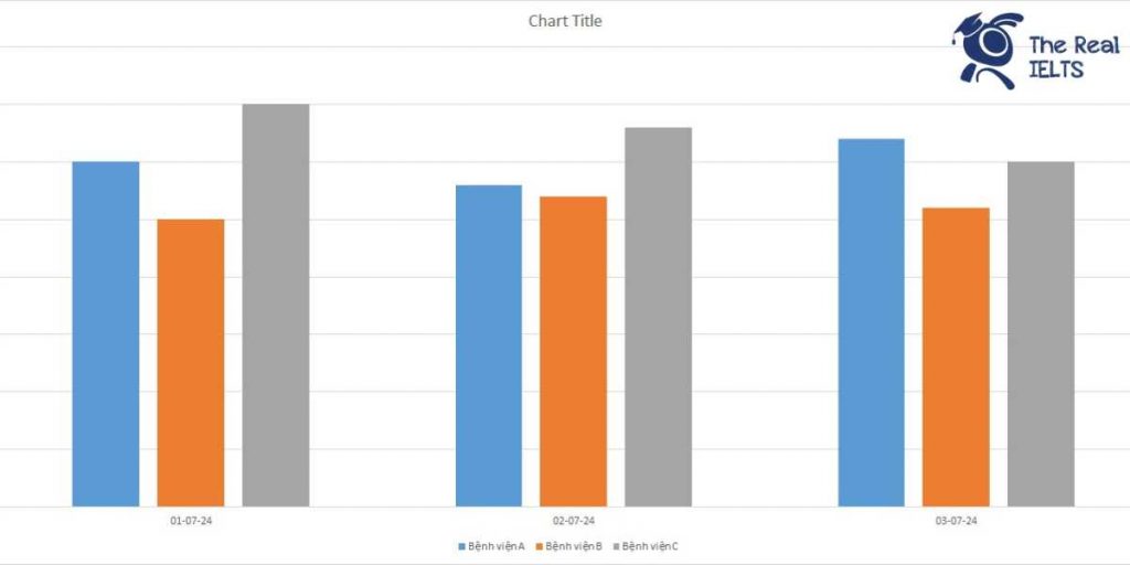 ielts-writing-task-1-bar-chart-surgeries-1