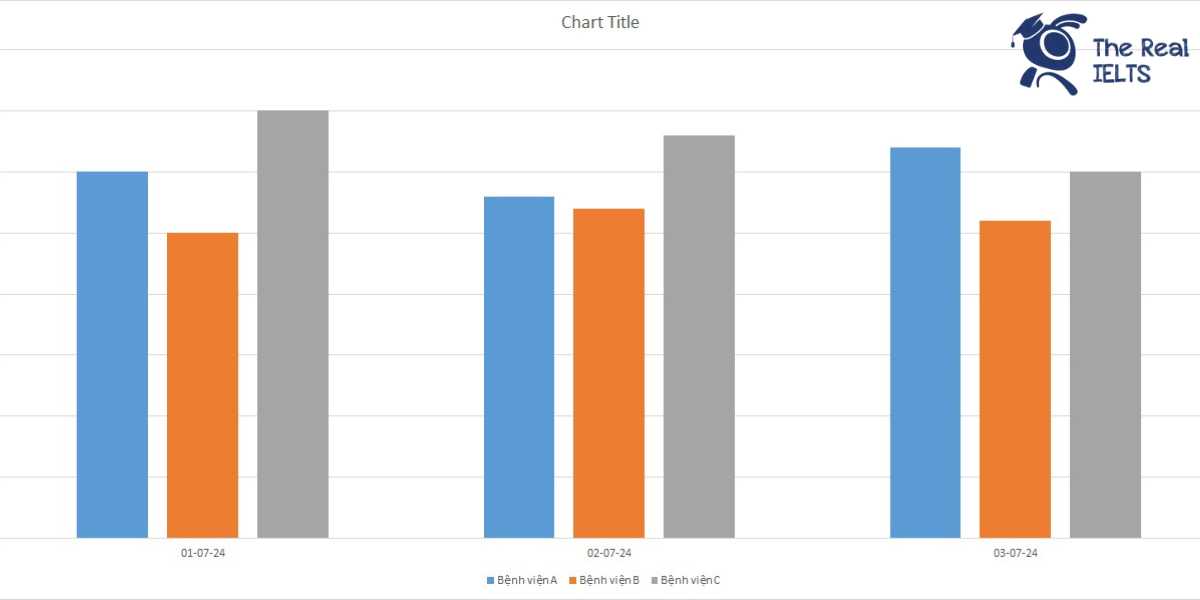 ielts-writing-task-1-bar-chart-surgeries-1