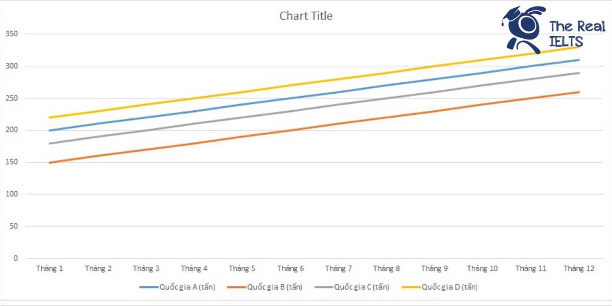 ielts-writing-task-1-line-graph-coffee-2