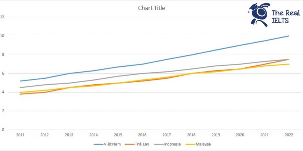 ielts-writing-task-1-line-graph-fdi-growth-1