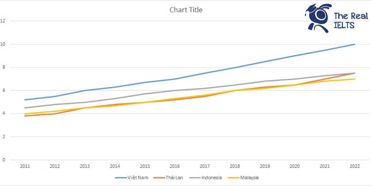 ielts-writing-task-1-line-graph-fdi-growth-1