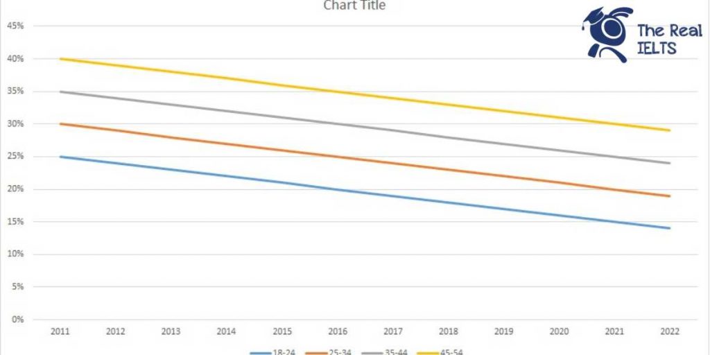 ielts-writing-task-1-line-graph-smoking-rates-1