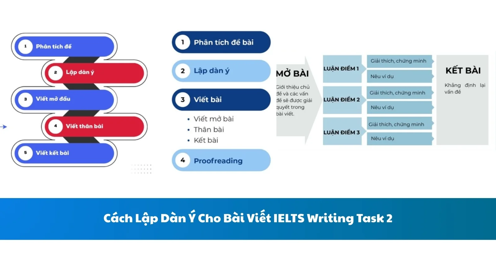 Cách Lập Dàn Ý Cho Bài Viết IELTS Writing Task 2