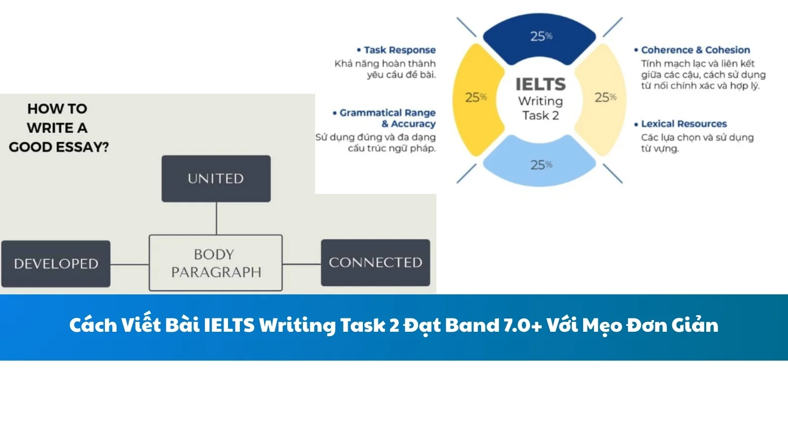Cách Viết Bài IELTS Writing Task 2 Đạt Band 7.0+ Với Mẹo Đơn Giản