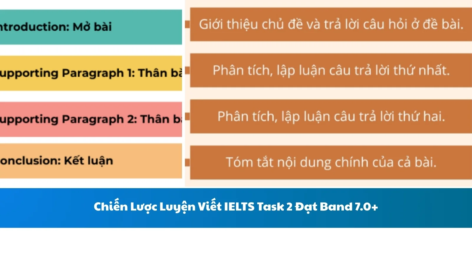 Chiến Lược Luyện Viết IELTS Task 2 Đạt Band 7.0+