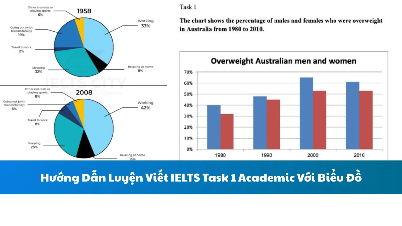 Hướng Dẫn Luyện Viết IELTS Task 1 Academic Với Biểu Đồ