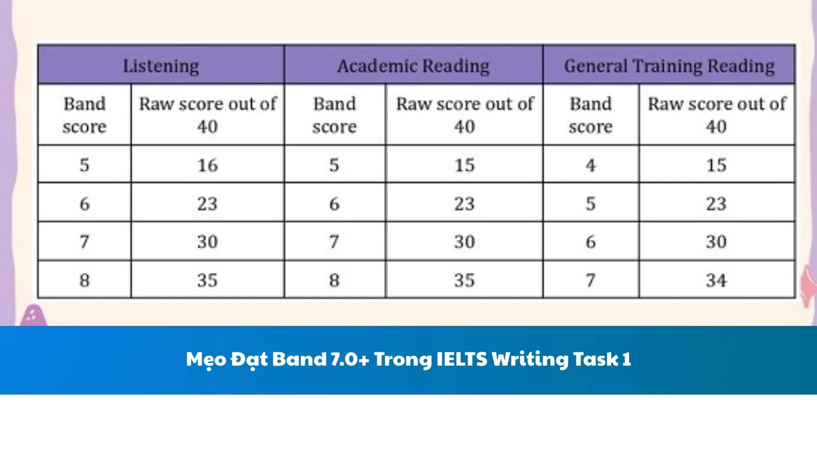 Mẹo Đạt Band 7.0+ Trong IELTS Writing Task 1