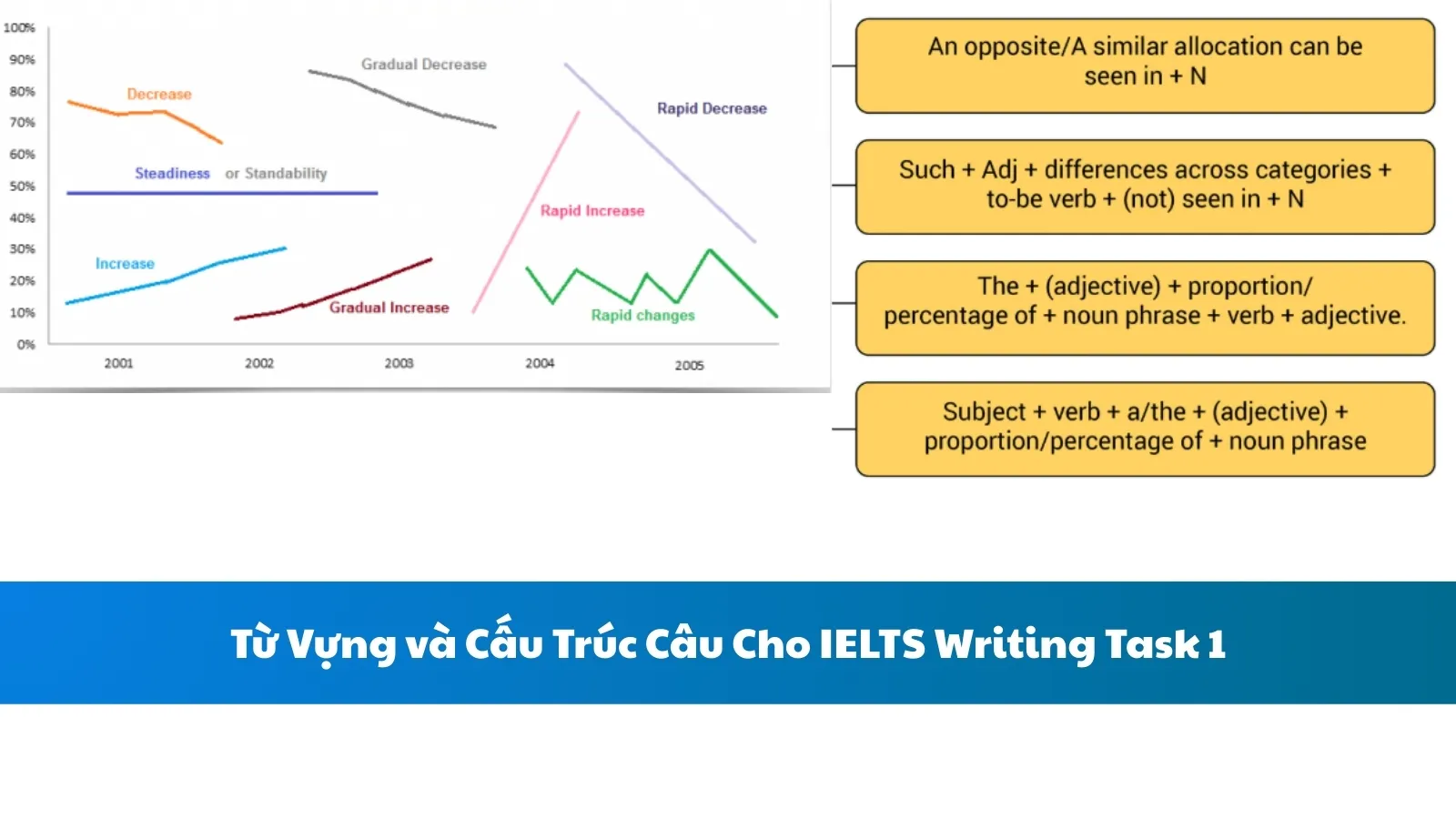 Từ Vựng và Cấu Trúc Câu Cho IELTS Writing Task 1